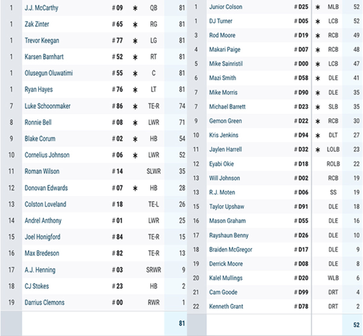 Snap Counts